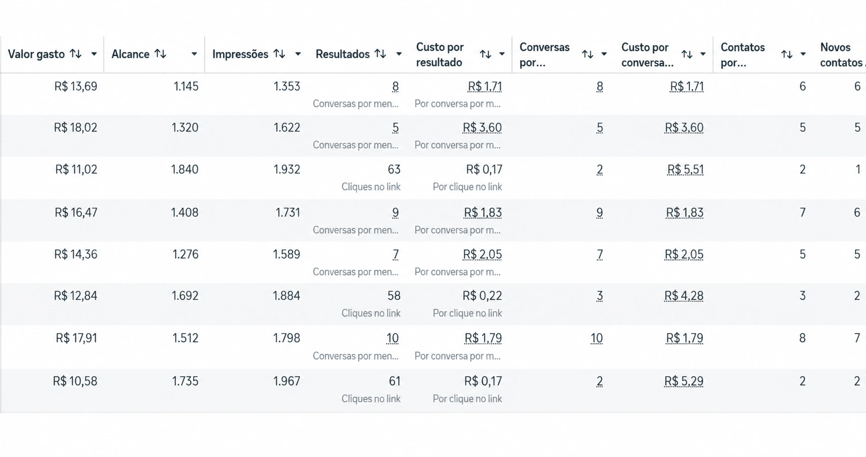 Print do Gerenciador de Anúncios: Conversa a partir de R$ 1,71